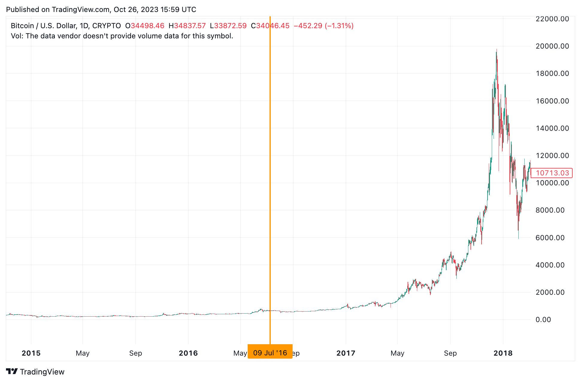 bitcoin halveringar