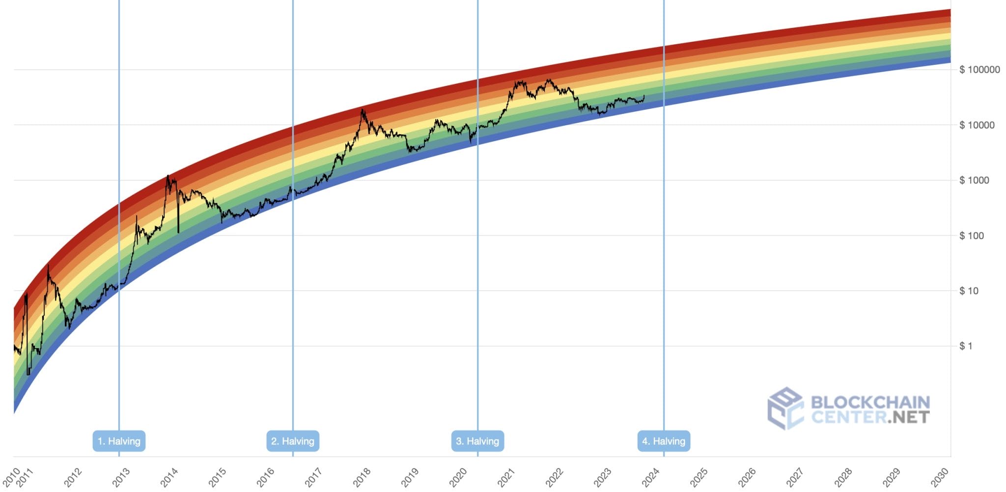 Bitcoin-halvering 2024