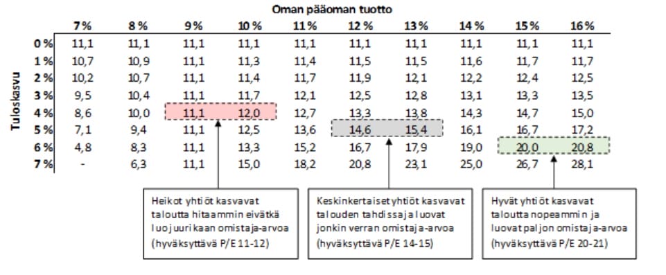 P/E luku
