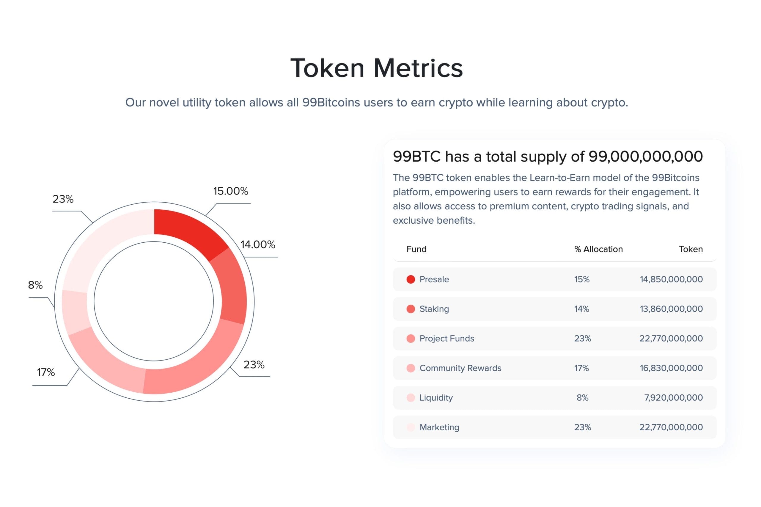 99bitcoin tokenomiikka