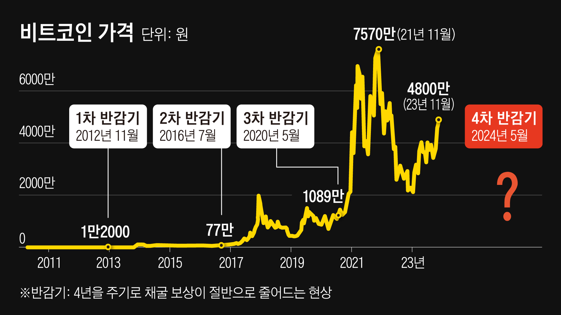 비트코인 가격과 비트코인 반감기 상관 관계