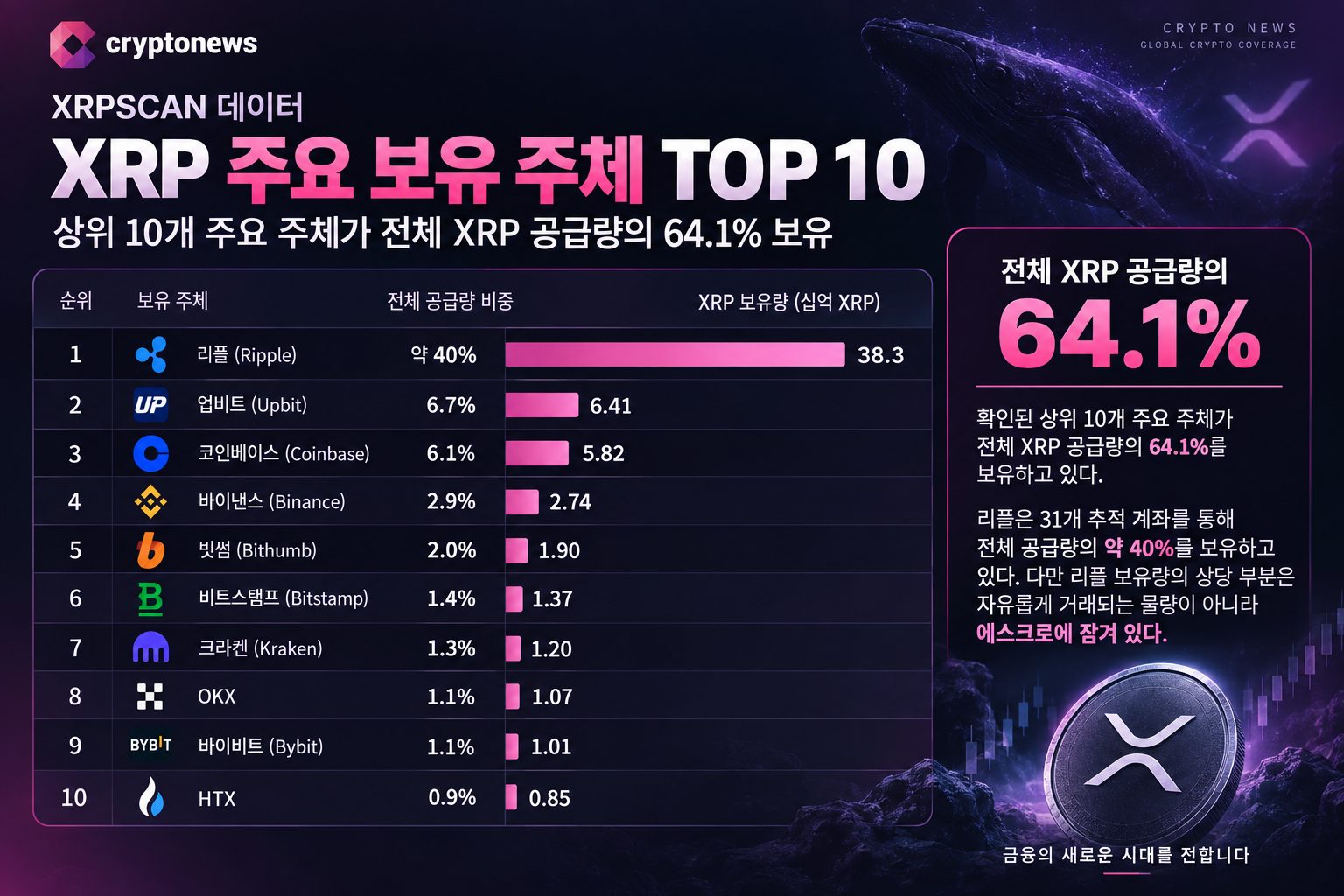 xrp 보유 주체