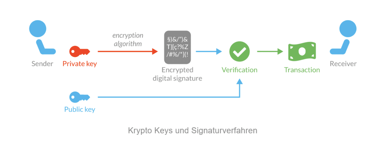 Krypto-keys