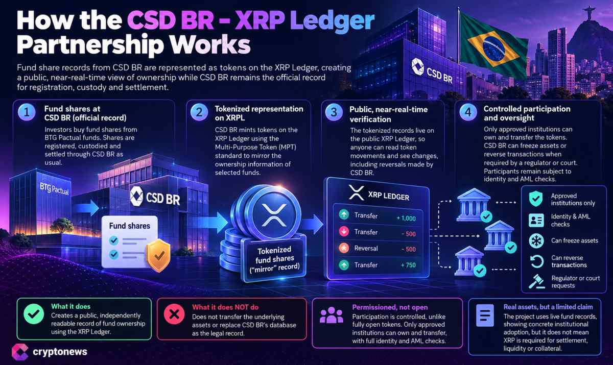 Najnowsze wiadomości od CSD BR informują o wprowadzeniu rejestrów funduszy BTG Pactual na żywo do XRP Ledger w celu publicznej weryfikacji, podczas gdy baza danych pozostaje w oficjalnej ewidencji.