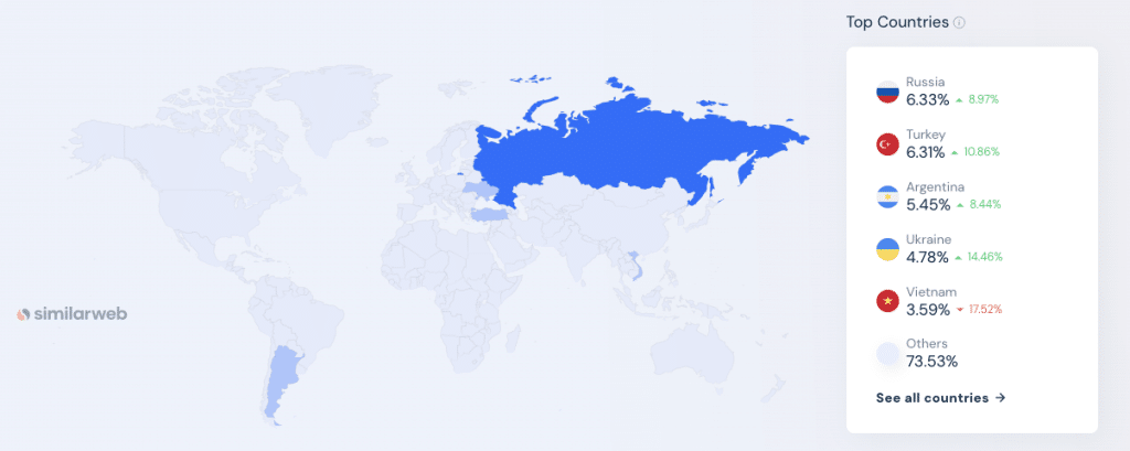 Part de Marchés Russie - Binance