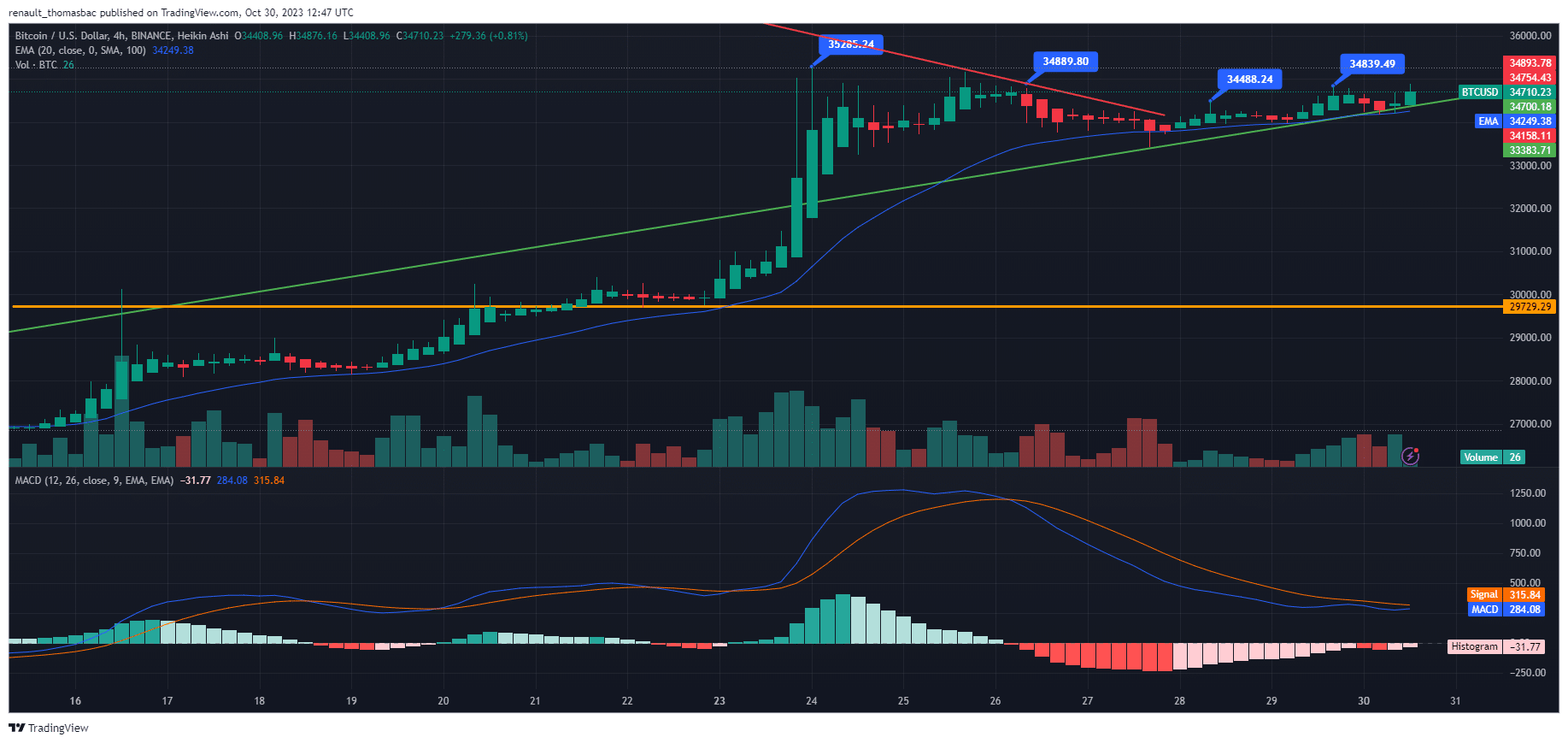 analyse-graphique-4h-bitcoin-btcusd
