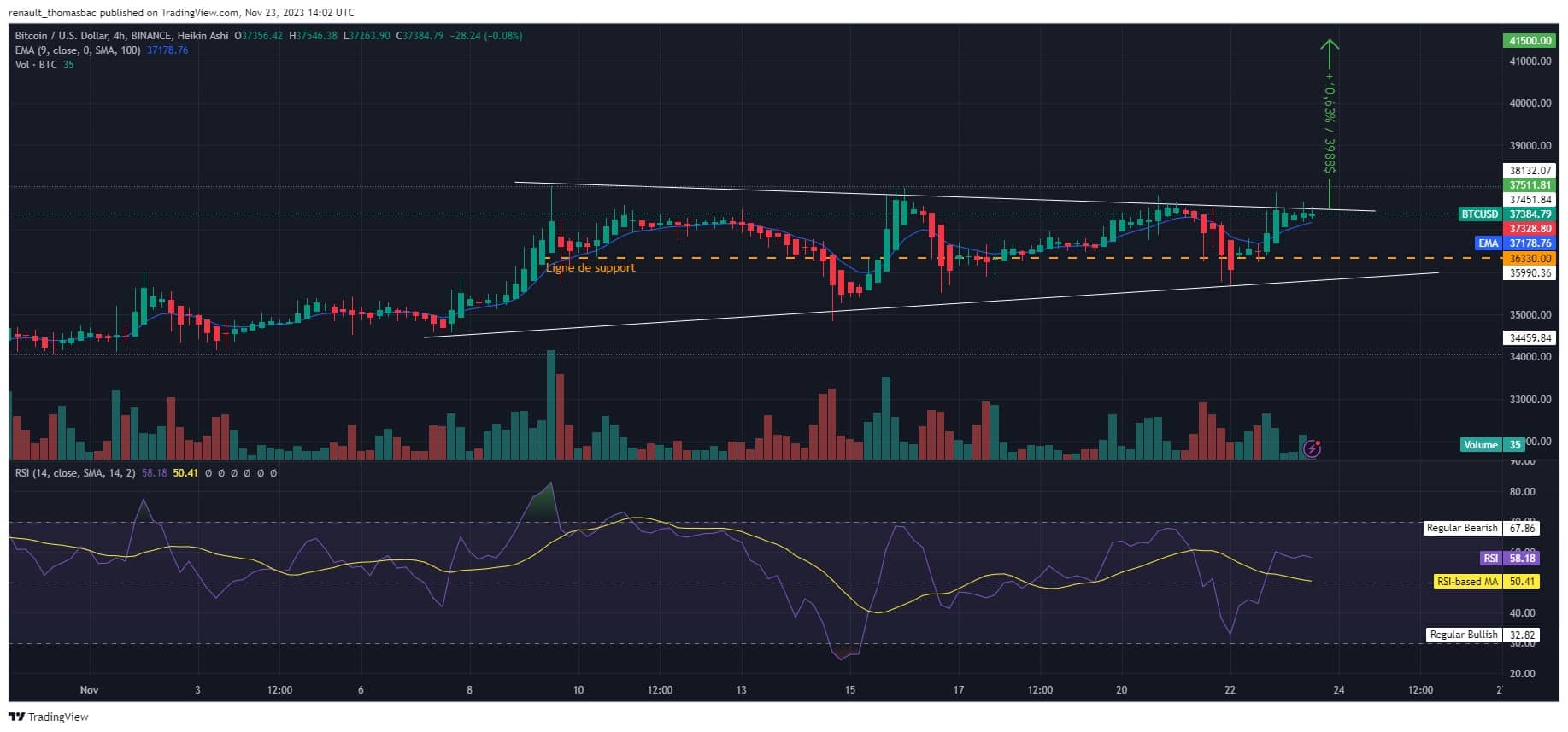analyse-technique-du-bitcoin-btc-novembre-2023