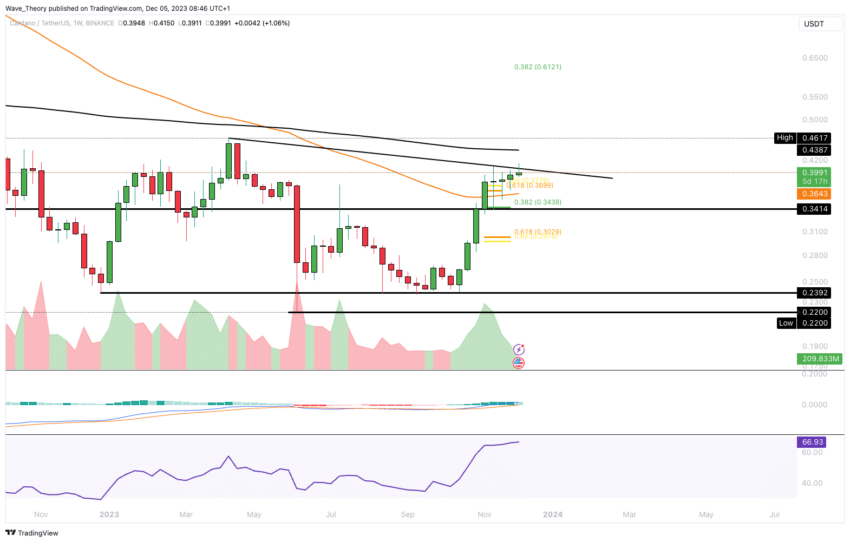 analyse-technique-beincrypto-cardano-ada