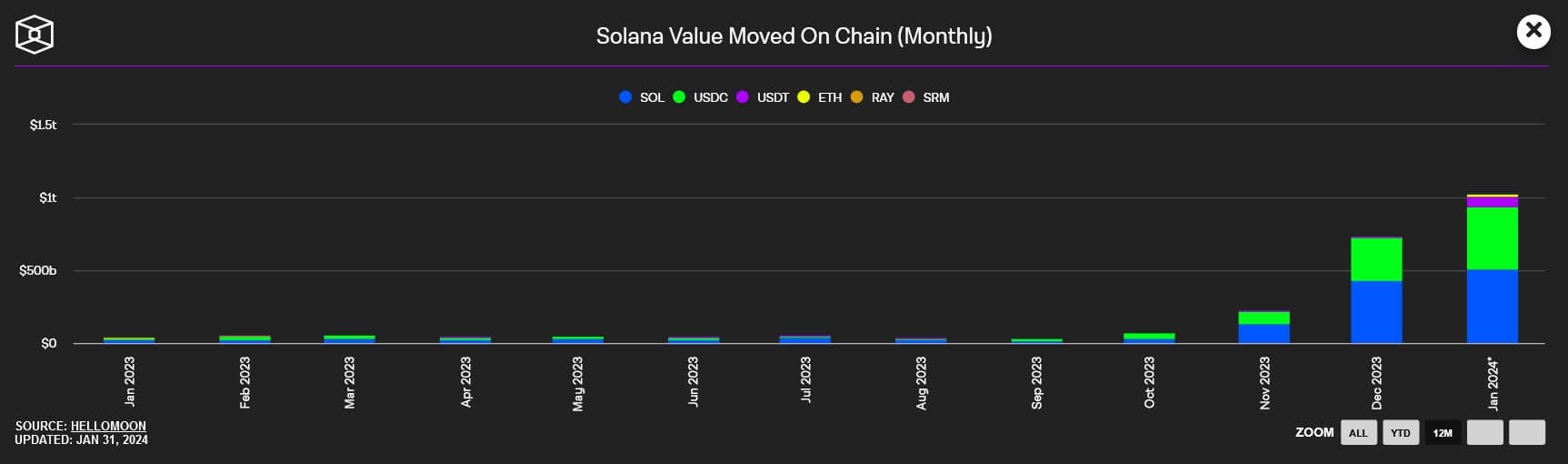 Solana records