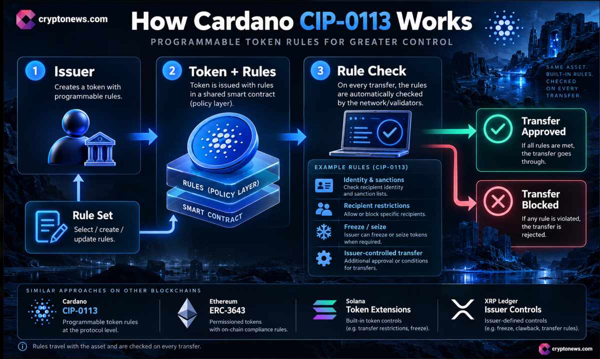 Хорошие новости от Cardano: запущен протокол CIP-0113, добавляющий функции идентификации, санкций и контроля переводов для регулируемых стейблкоинов, фондов и облигаций.