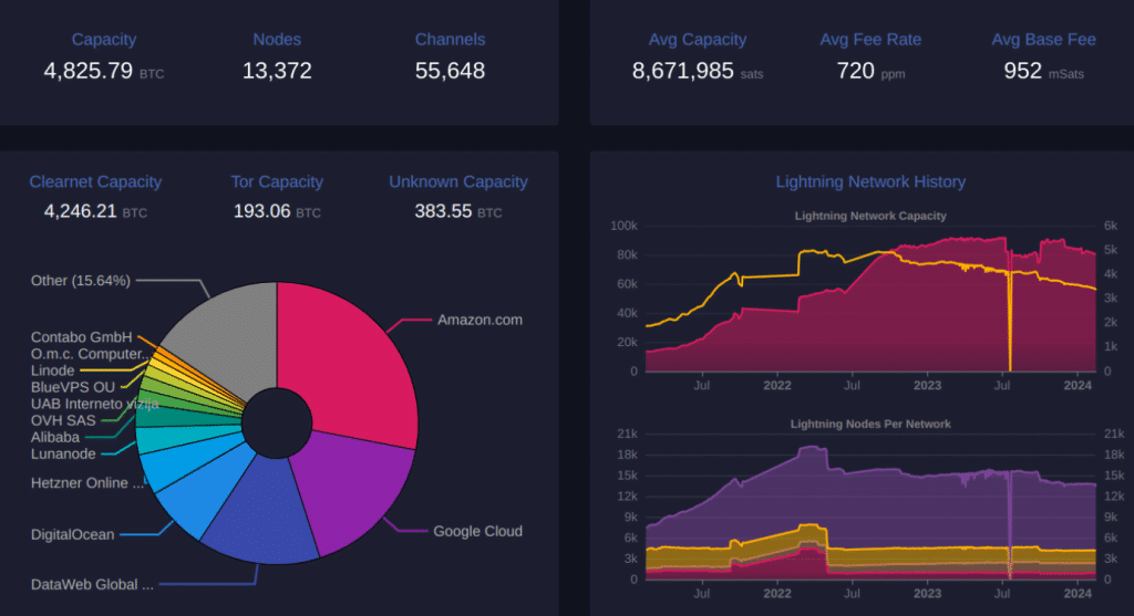 Bitcoin Lightning Network Ağı