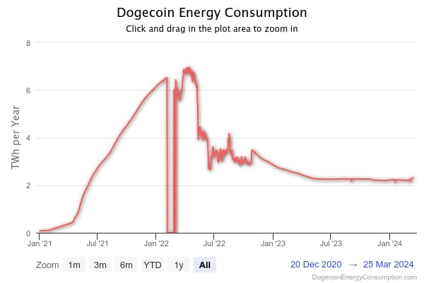 DOGE20, Ethereum ağı üzerinde üzerinde çalışır