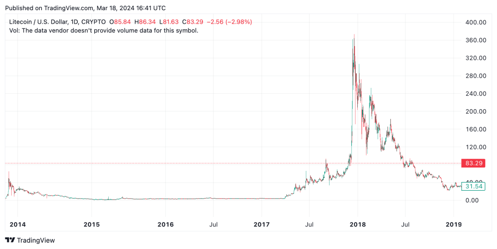 Litecoin Performansı