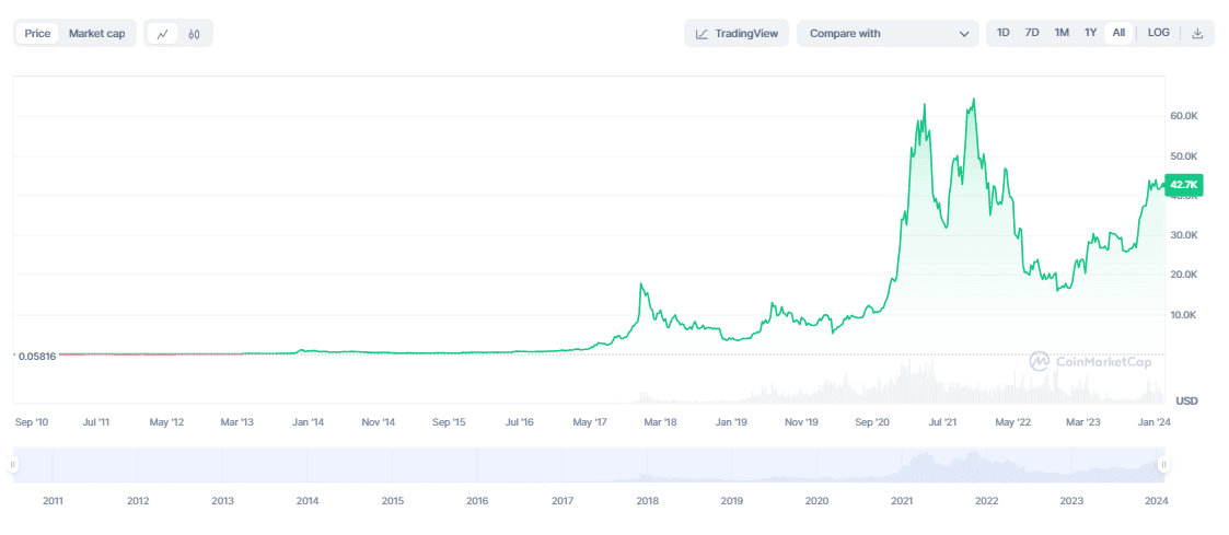 Bitcoin tüm zamanlar grafiği