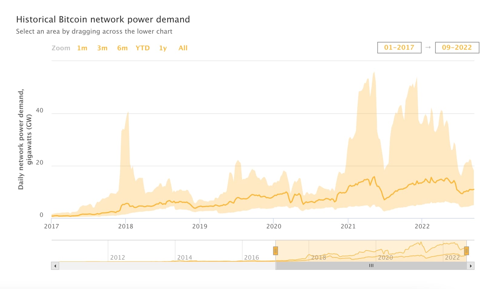 Bitcoin ağının tarihsel güç tüketimi