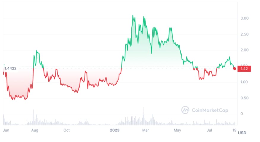 en iyi ikinci katman Ethereum kriptoları Optimism
