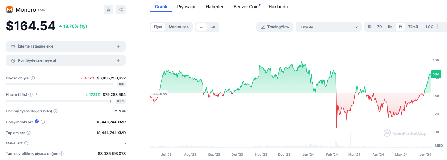 Monero grafik