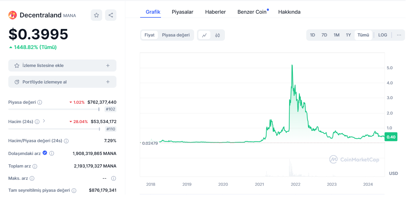 Decentraland Grafik Analizi