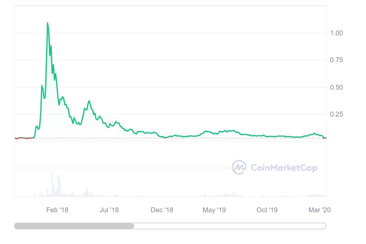Cardano’nun Çıkışı ve ADA’nın İlk Günleri Cardano Fiyat Tahmini
