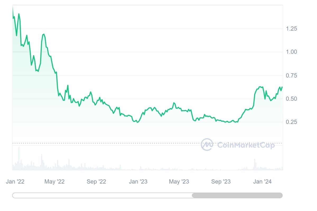 Fiyat Düşüşlerine Rağmen Artan Aktivite Cardano Fiyat Tahmini 2029