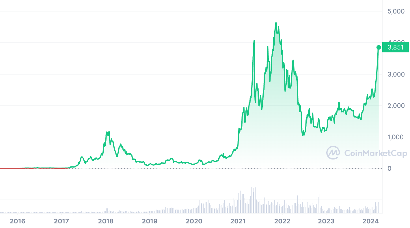 en iyi VR kripto paraları Ethereum