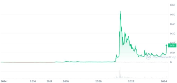 fiyat tahmini Dogecoin