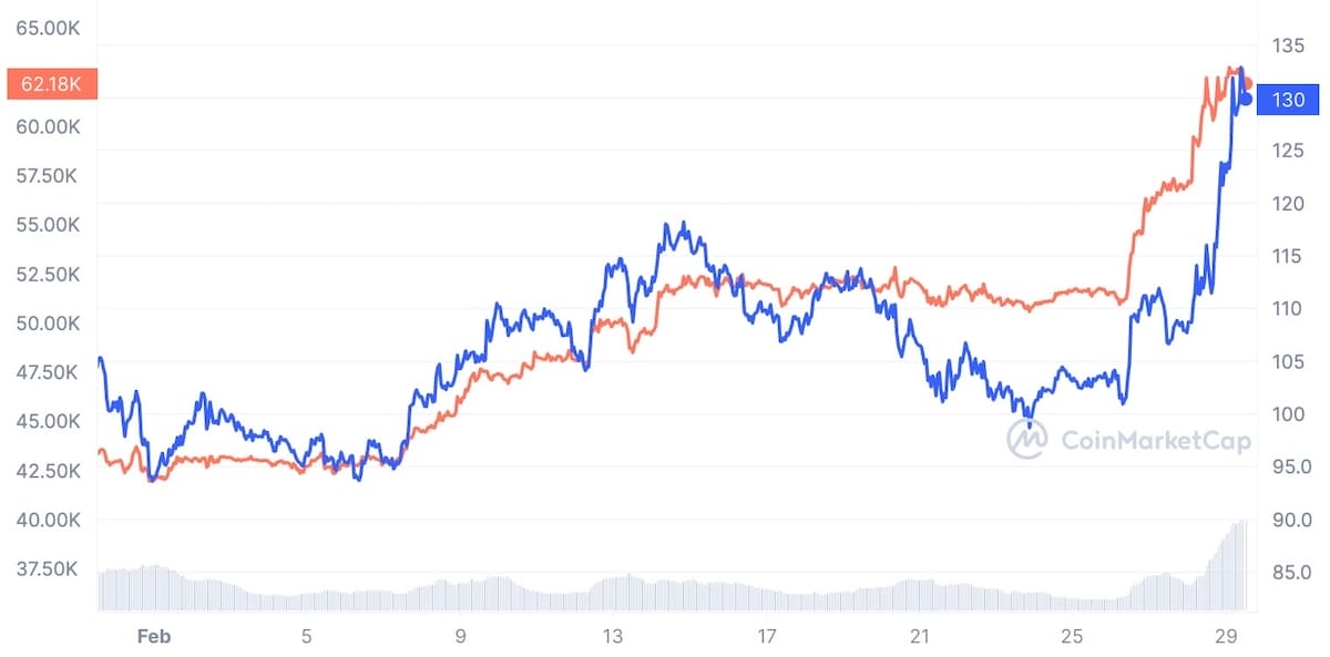 SOL VS BTC grafiği