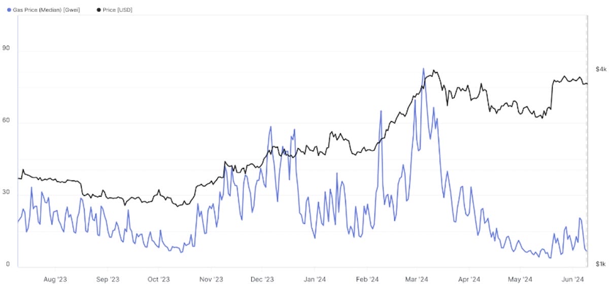 Ethereum'un medyan gaz fiyatları