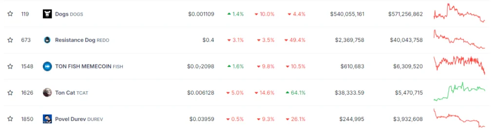Kaynak: Coingecko