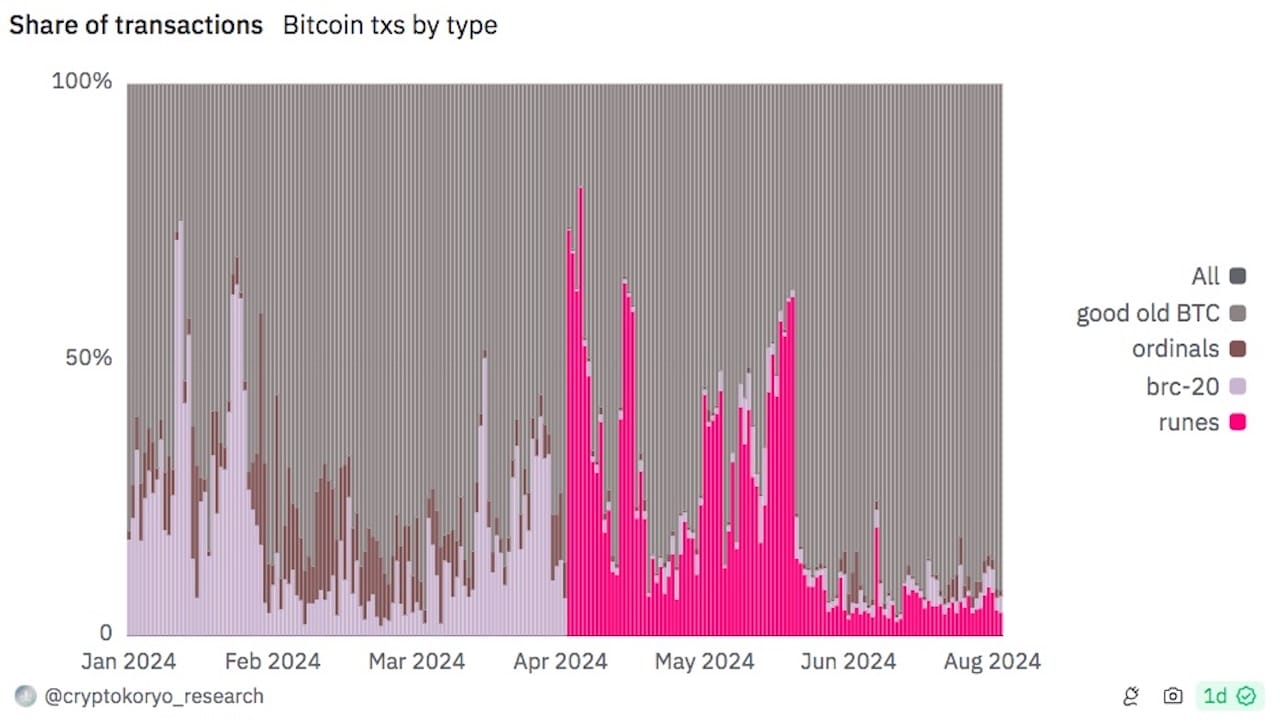 Bitcoin İşlem Hakimiyetini Koruyor