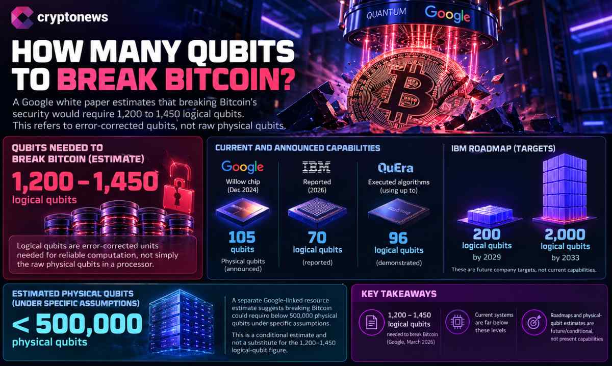 Google'ın 40 kat daha düşük hata payı ve %99,9 doğruluk bildirmesiyle Bitcoin kuantum riski artıyor. Q-günü yaklaşıyor mu?