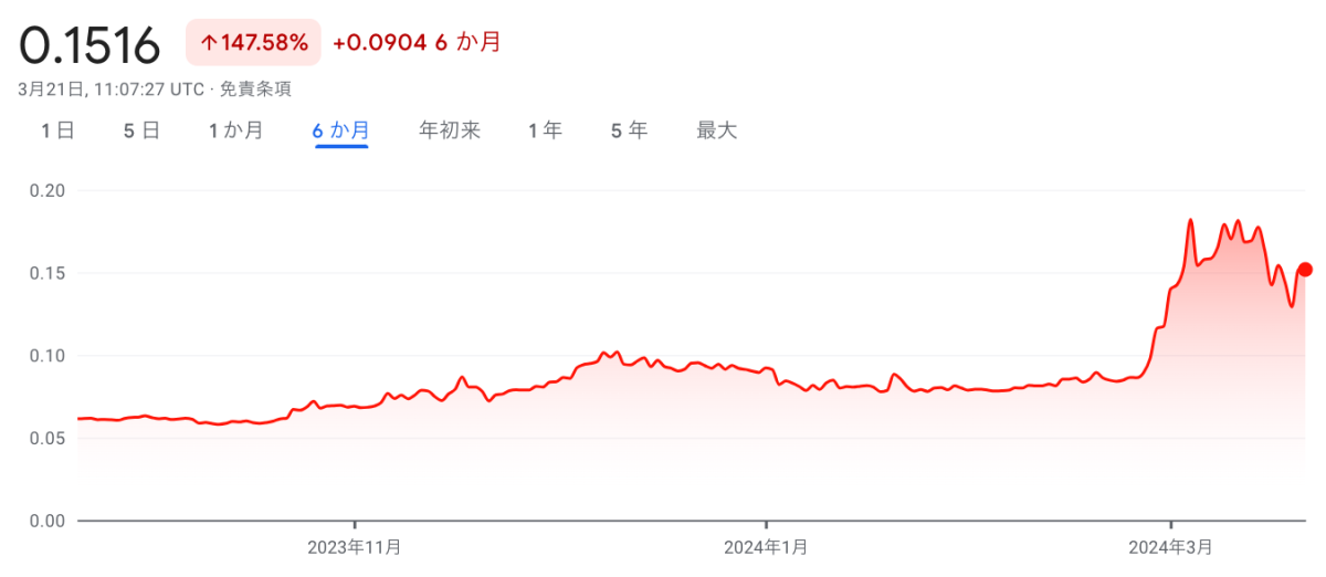 ドージコインの価格チャート(Google)