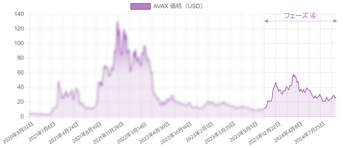2023年12月頃から2024年現在までのアバランチ(AVAX)の価格推移を示すチャート