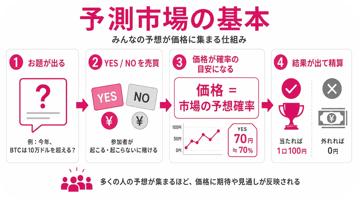 予測市場の仕組み・基本