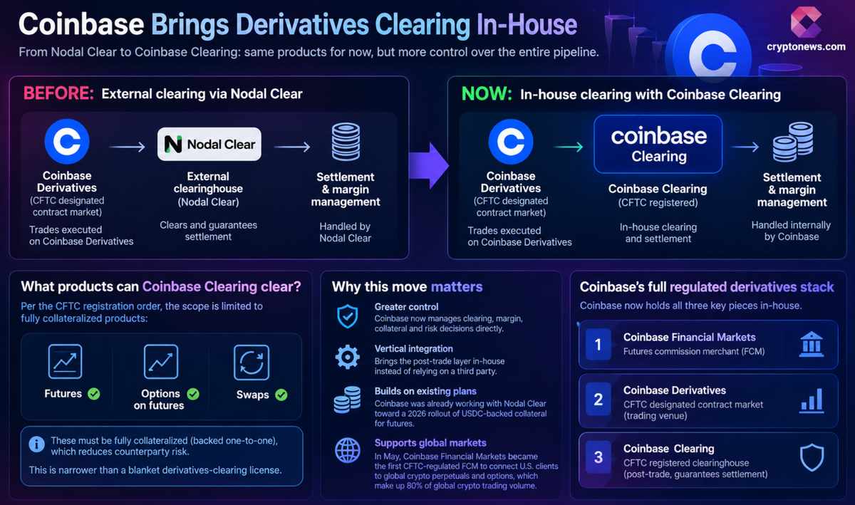 Coinbase Clearingは、完全担保型デリバティブの清算機関としてCFTCへの登録を完了し、USDCによる決済も計画されています。