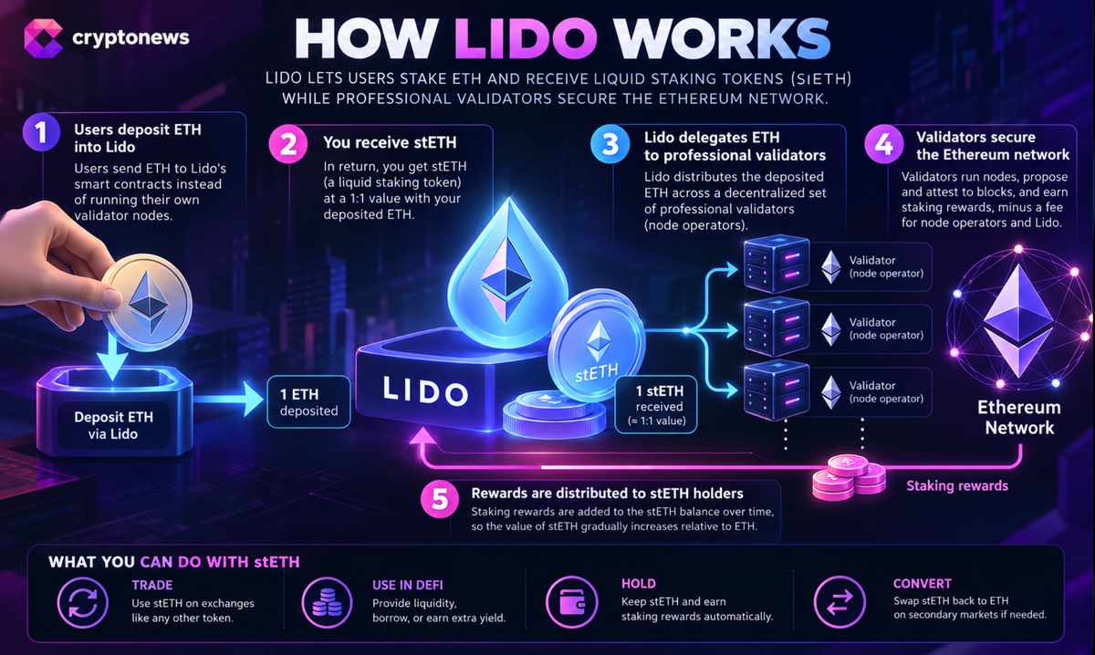 VanEckはSECに対し、Lido stETH ETFの登録申請案を撤回するよう求めた。1年にわたって待ったものの、ファンドは立ち上がらなかった。