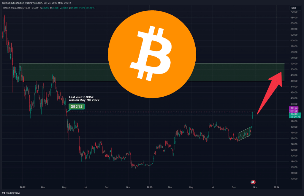 Bitcoin koers verwachting