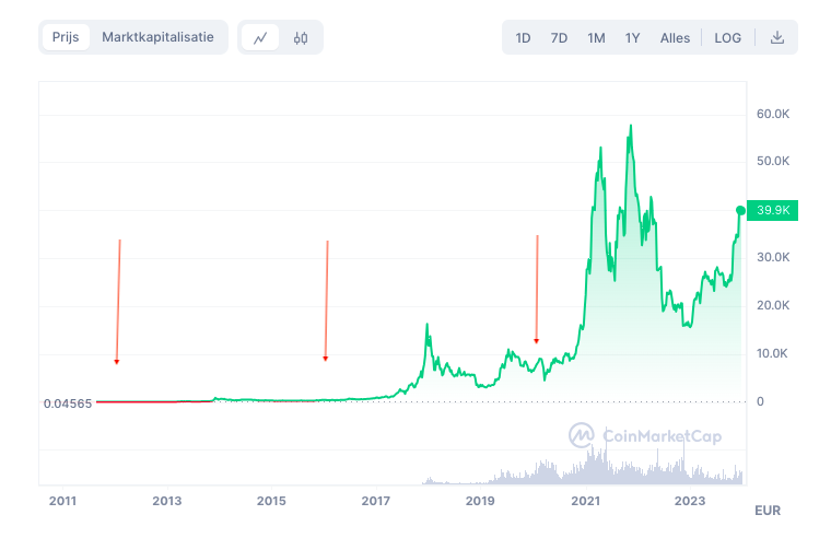 bitcoin halving 2024 effect