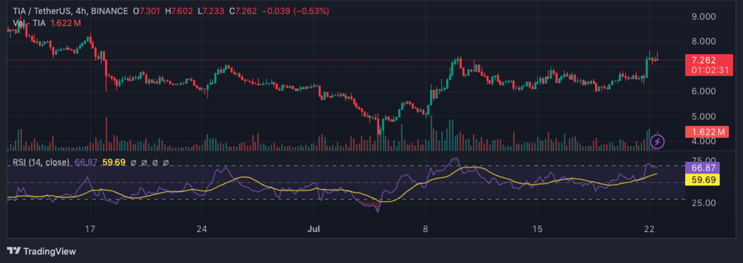 Celestia's relative strength Indicator (RSI), die beweegt van 59.69 naar 66.87, wat wijst op een verandering van neutraal naar bullish