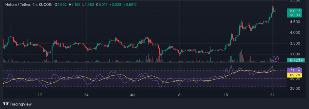 De RSI van 71.16 steunt de bullish beweging van $HNT
