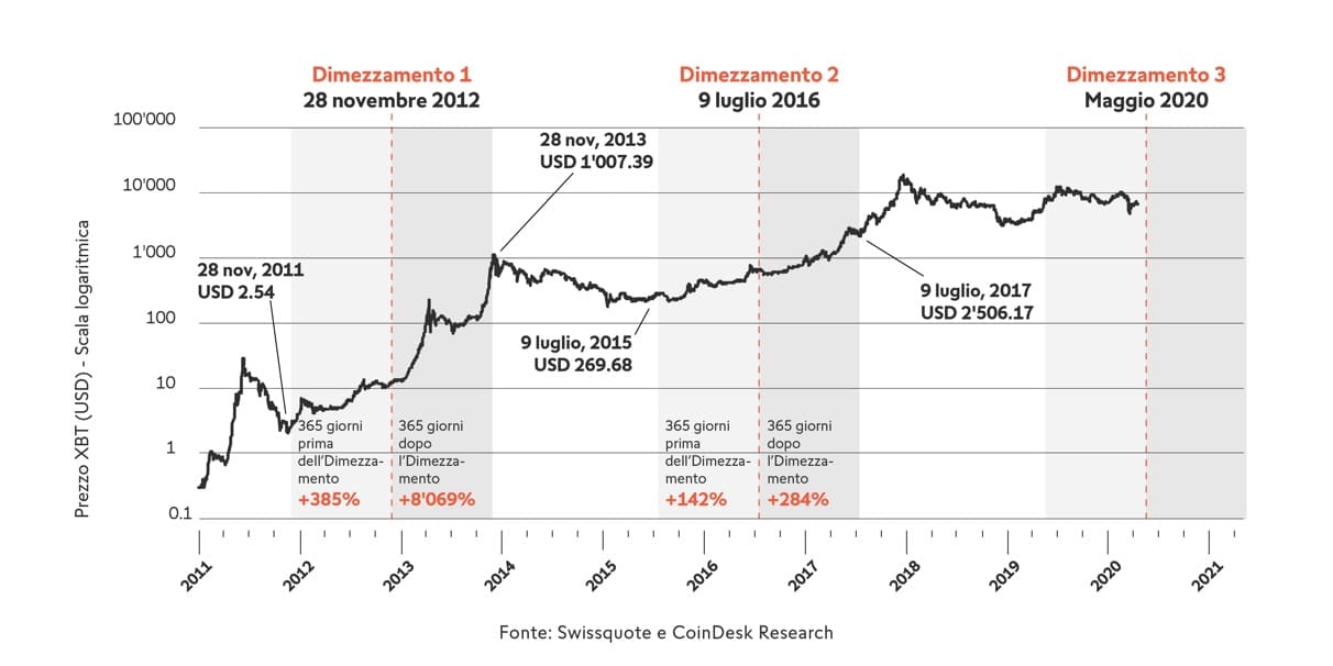 halving btc