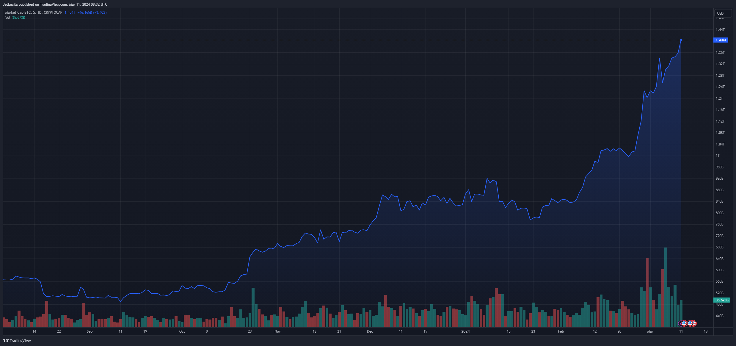 BTC