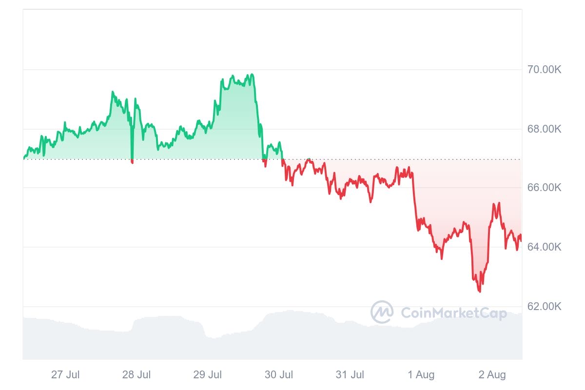 BTC
