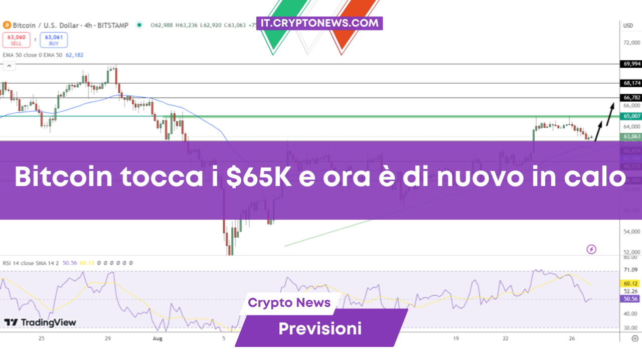 Bitcoin tocca i $65K e ora è di nuovo in calo