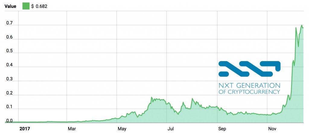 Nxt 2017 Price Graph