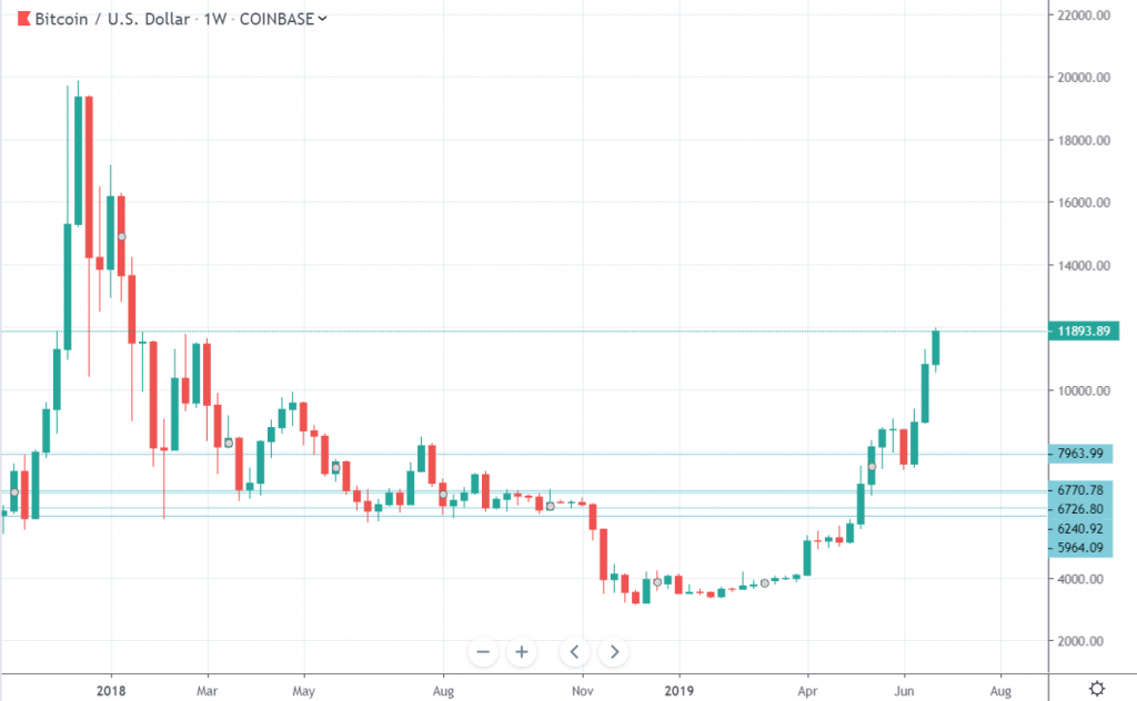 Bitcoin Price on TradingView 2