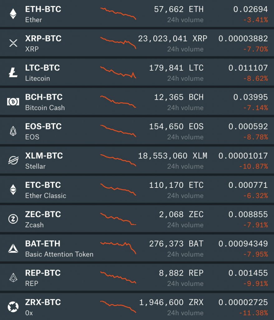 Coinbase Pro BTC Pairs