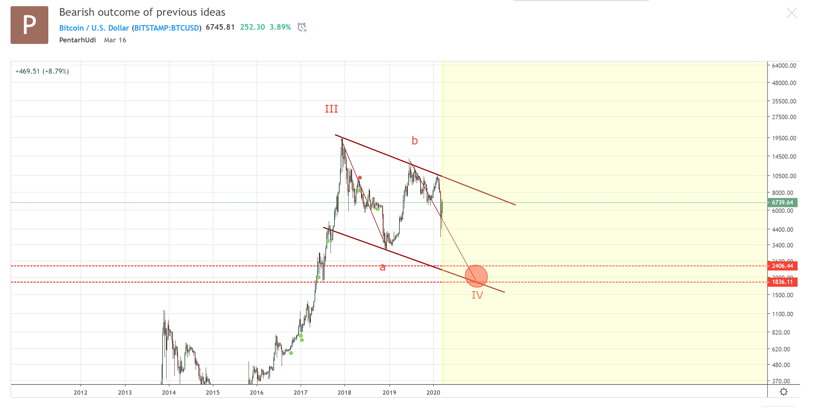 bitcoin price