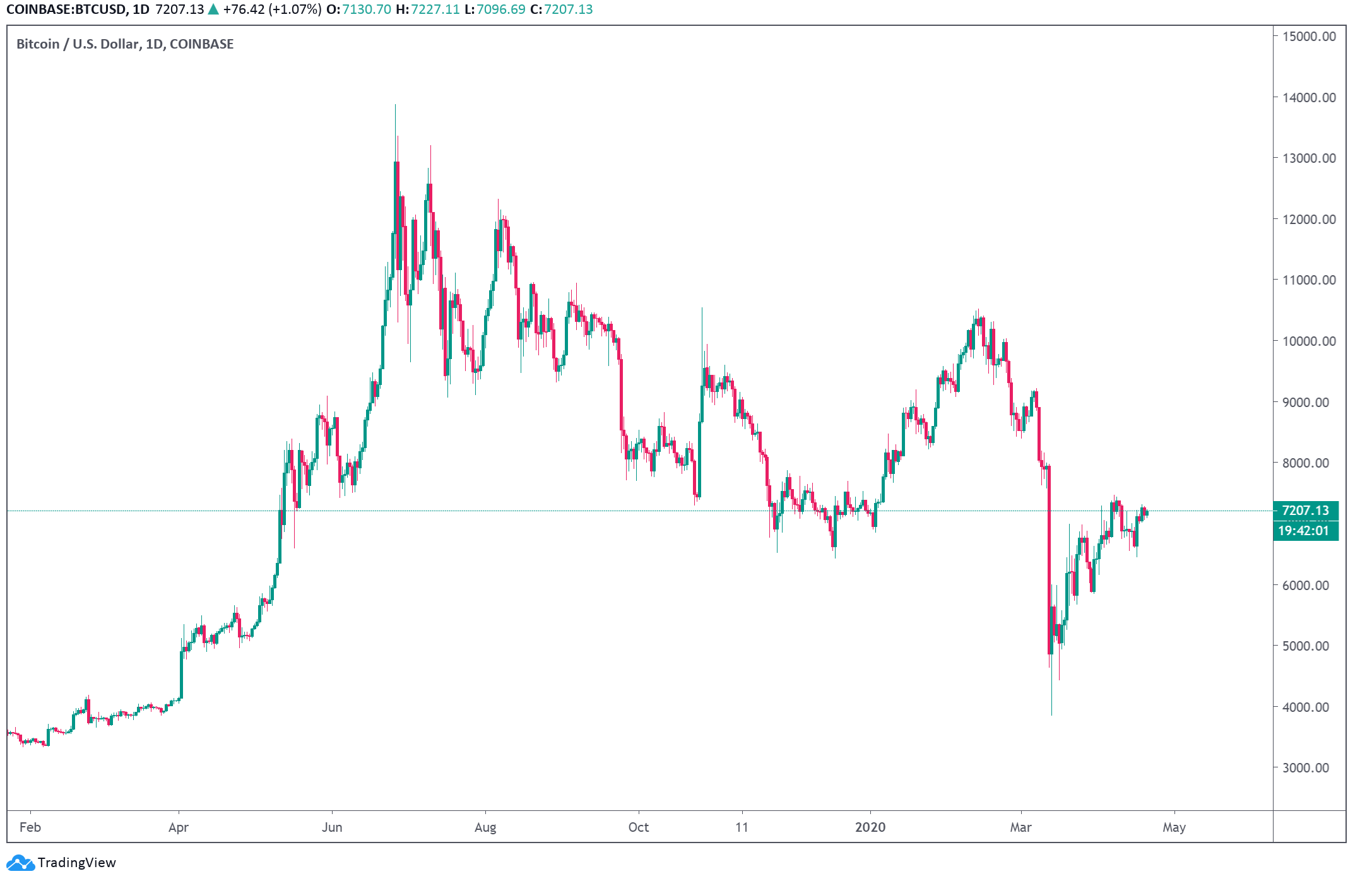 bitcoin price