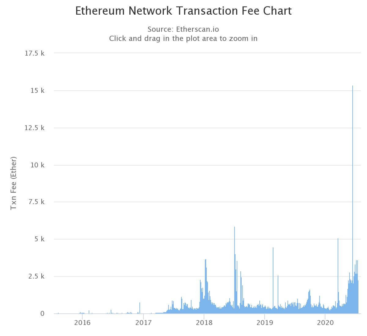 ethereum fee